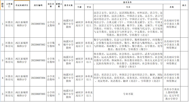 纳溪区公开考试选调15名教师 6月20日报名