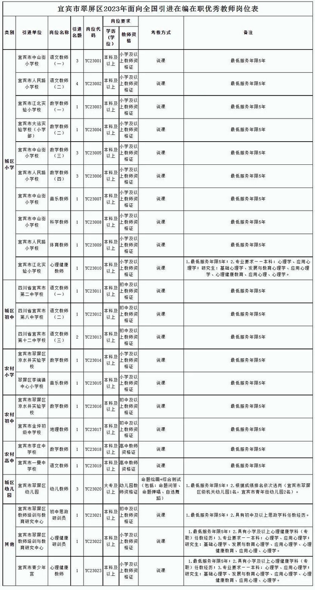 35个名额！宜宾翠屏区面向全国引进在编优秀教师