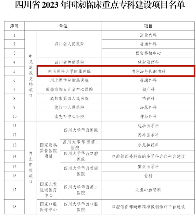 双双获批！国家级临床重点专科&省级临床医学研究中心